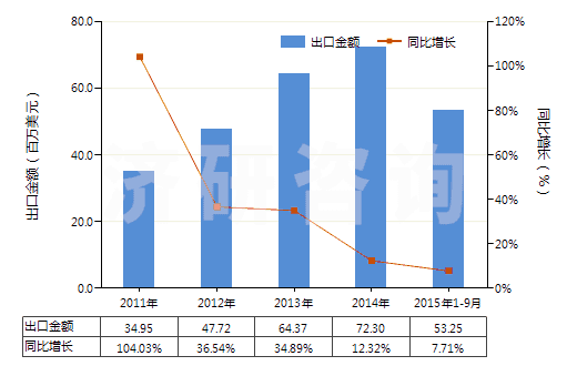 2011-2015年9月中國氯乙烯聚合物制糊墻品(本章注釋九所規(guī)定的糊墻品)(HS39181010)出口總額及增速統(tǒng)計